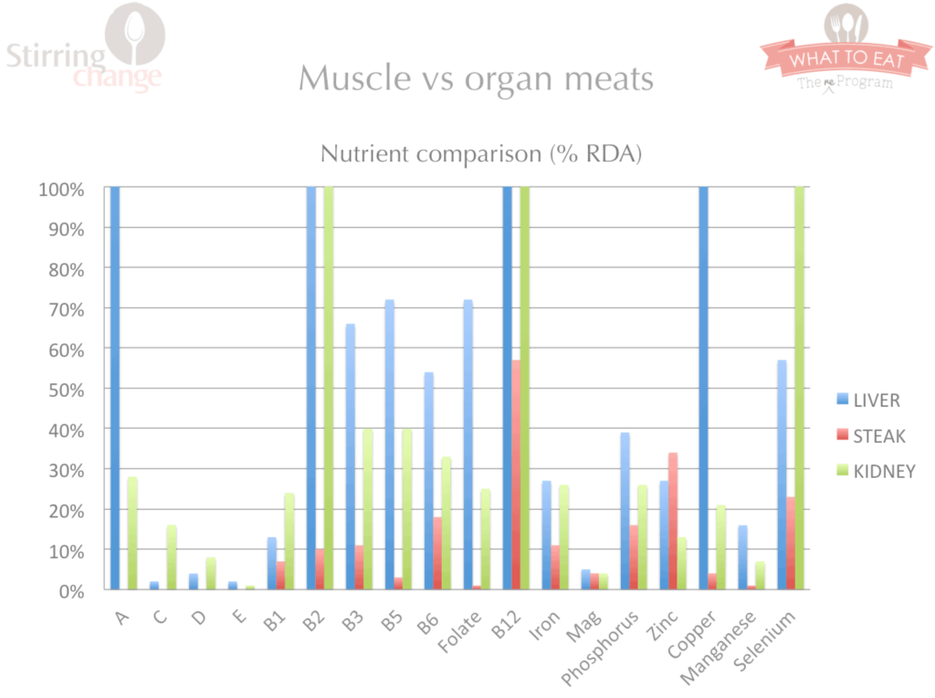 Steak vs Organs Nutrients | ditchthecarbs.com
