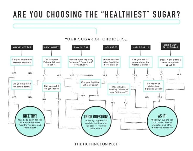 Chart answering a low carb FAQ about what the healthiest sugar is