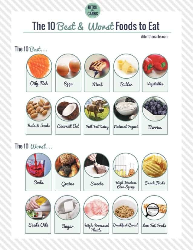 The top 10 best foods to eat, and the 10 worst foods to avoid. Learn what to stop eating today and imagine yourself in 6 months from now. Start today. Join us. | ditchthecarbs.com