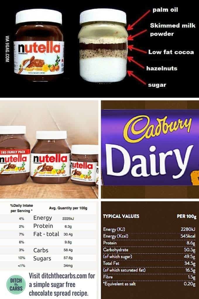 Graphic indicating how much sugar and unhealthy oils are In nutella