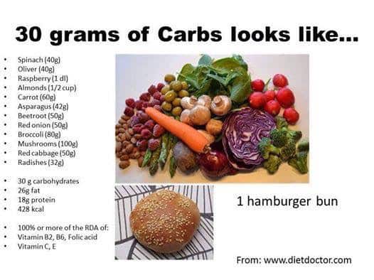 Diagram showing what 30 g of carbs look like