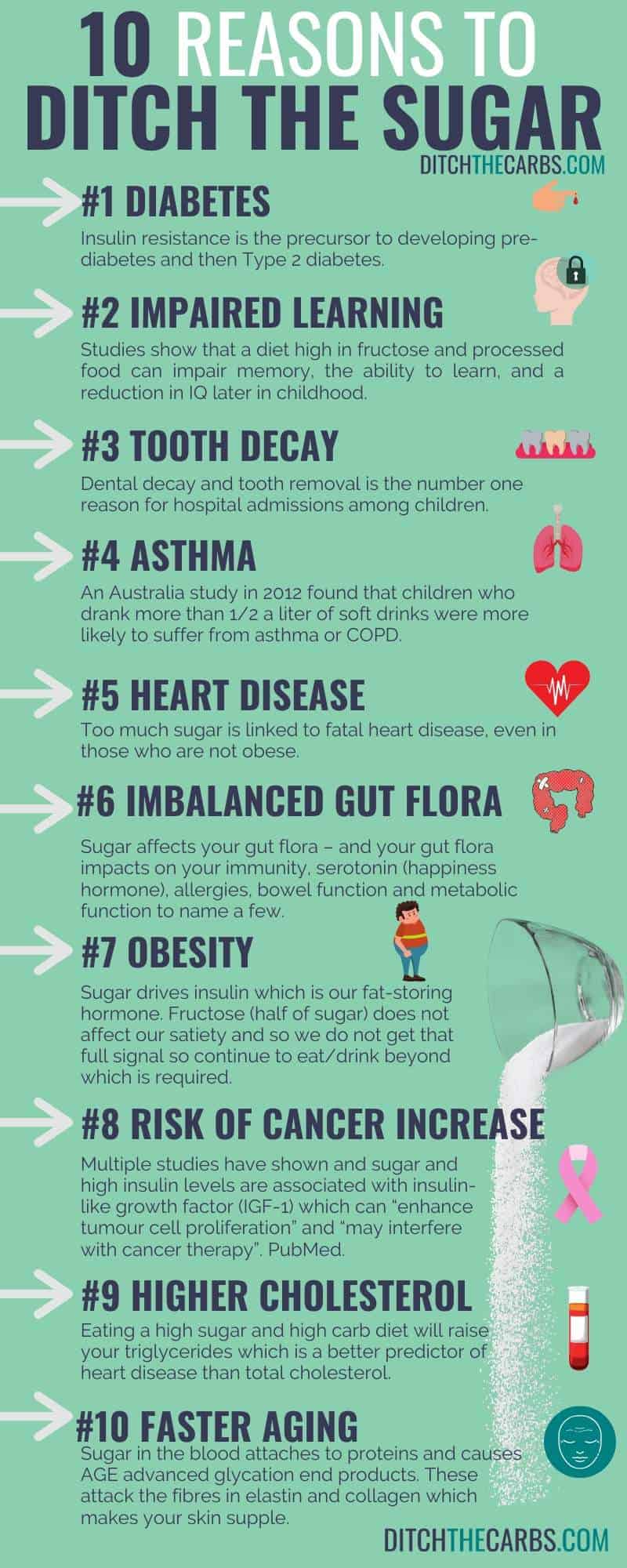 list of 10 reasons why sugar is bad for us infographic for grain-free granola bars
