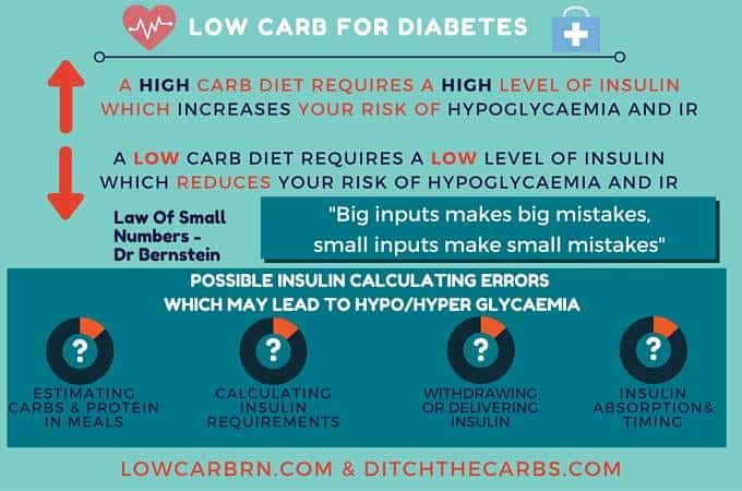 Low-carb for diabetes - why you need to avoid insulin resistance 