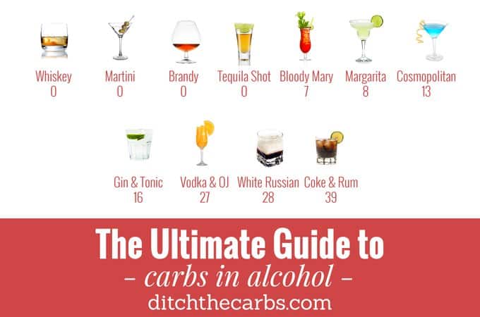 Diagram of alcoholic drinks and their carb values