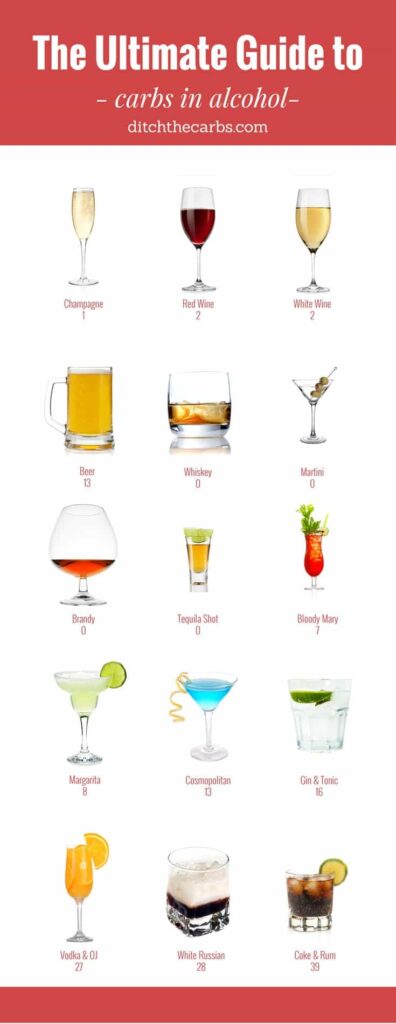 Liquor Carbs Chart