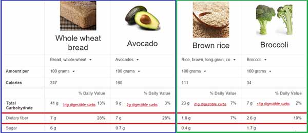 Bread vs avocado chart