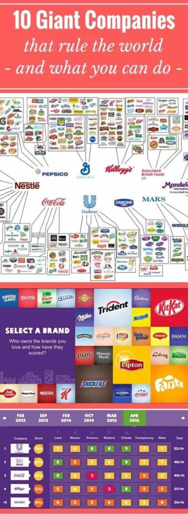 Take a look at the 10 giant food companies that rule the world. See what you can do to make a difference. | ditchthecarbs.com