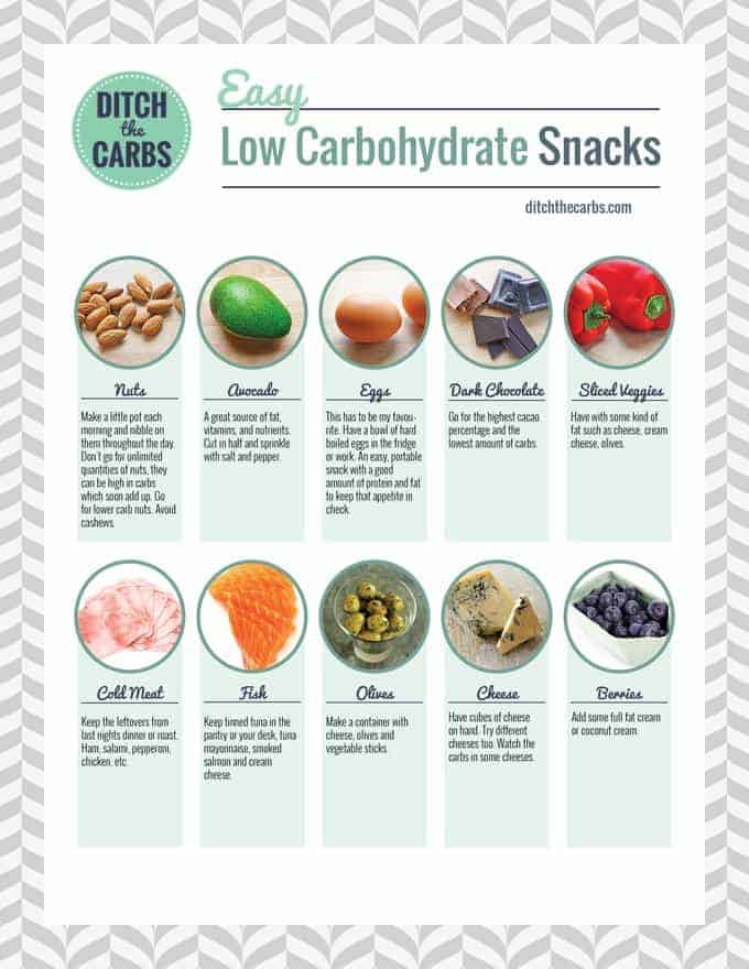 Top 10 easy low carb snacks. A great printable for the fridge and an easy reminder to stay on track. | ditchthecarbs.com