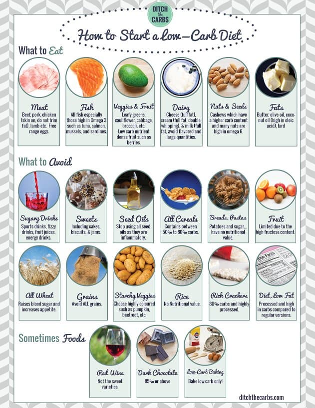  Low Carb Shopping List