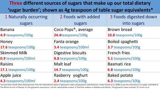 Diagram showing how much sugar is in various foods
