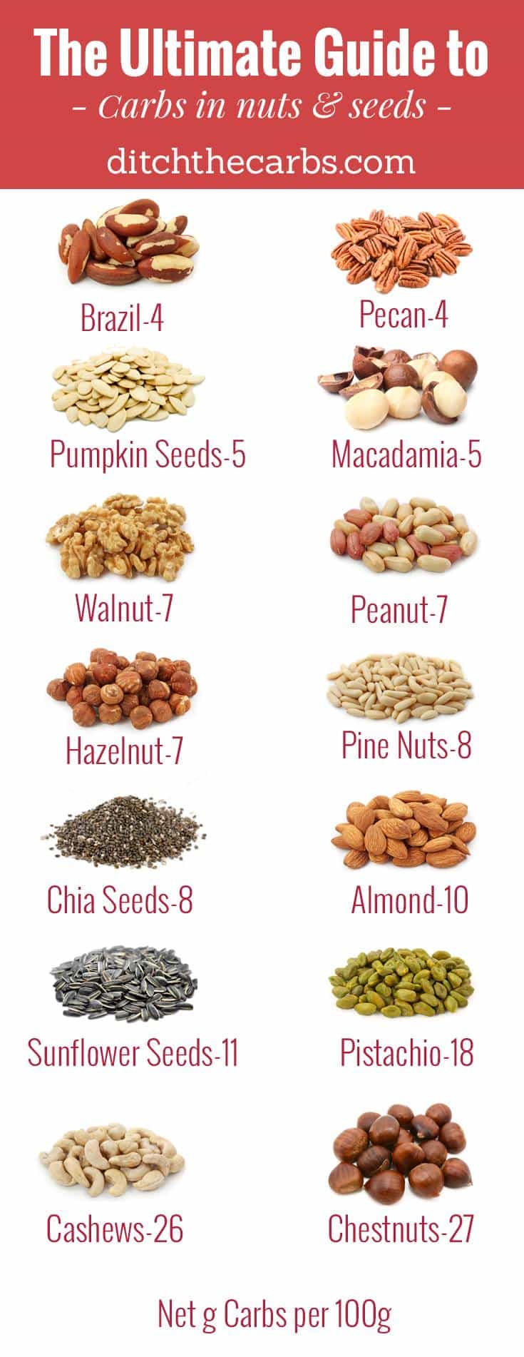 different types of low carb nuts and their net grams of carbs