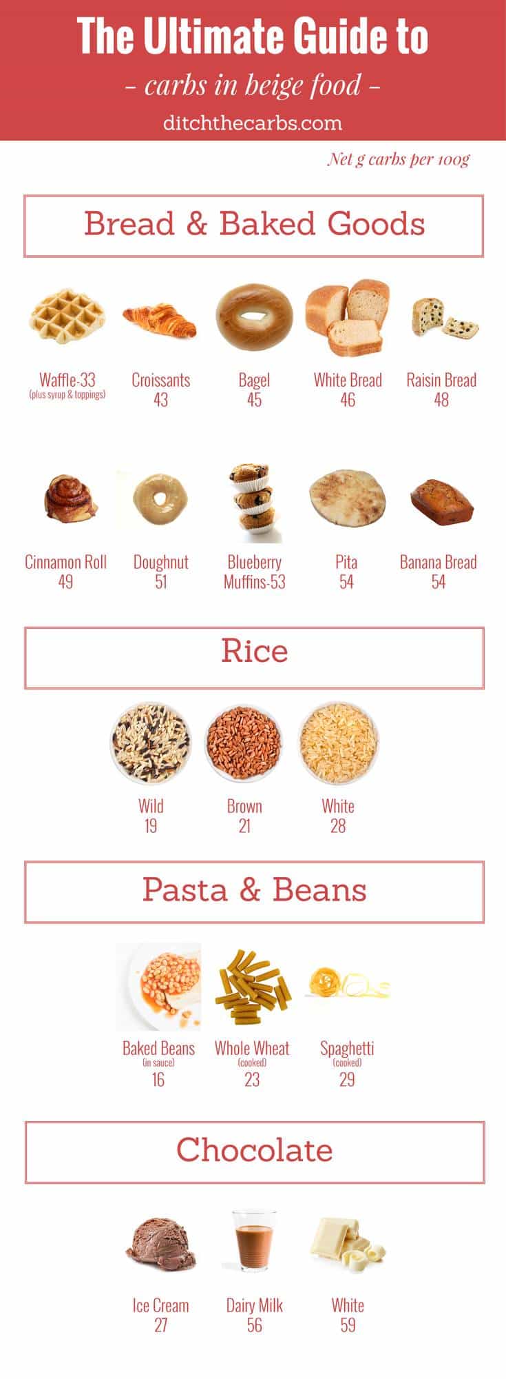 Diagram showing the carb value their range of beige foods