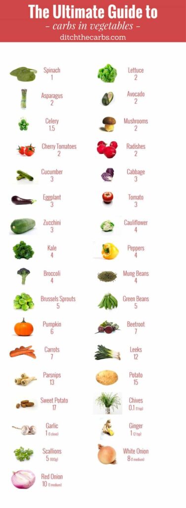 You have to read this "Ultimate guide to carbs in vegetables". You will see which to enjoy and which to avoid in an easy photo grid. | ditchthecarbs.com