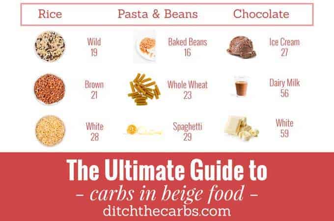 Diagram showing the carb value in a range of beige foods