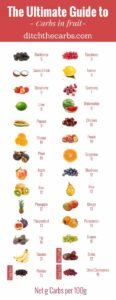 Sugar Level In Fruits Chart