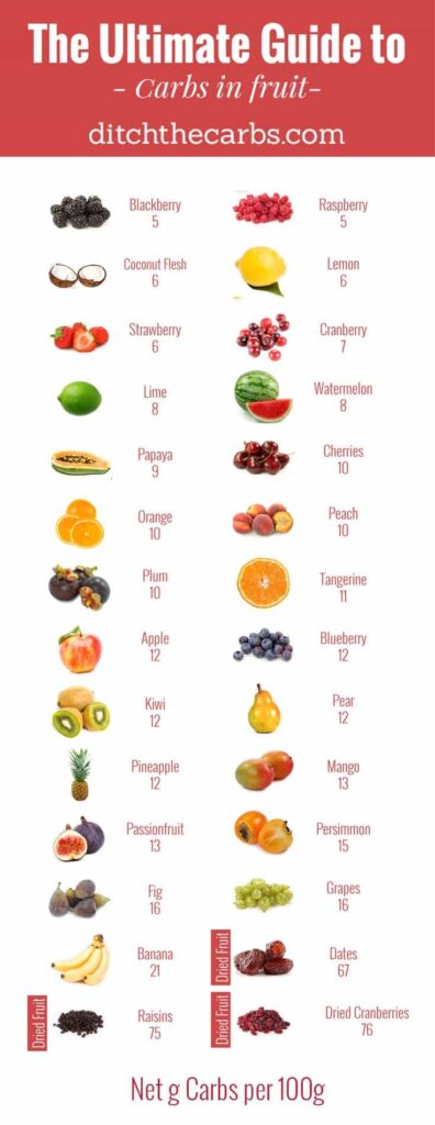 You have to read this "Ultimate guide to carbs in fruit". You will see which to enjoy and which to avoid in an easy photo grid. | ditchthecarbs.com