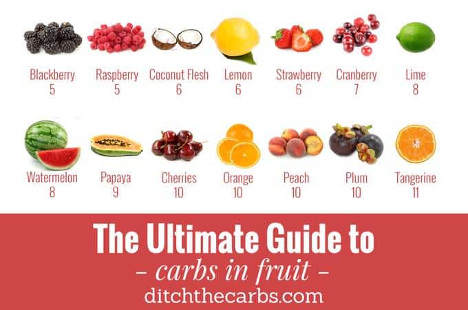 Collage of various fruits and their carb values
