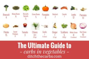 Diagram showing how many carbs are in various vegetables