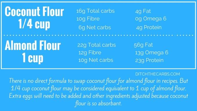 Coconut flour vs almond flour. See the 3 reasons why I am making the change to more coconut flour comparison chart