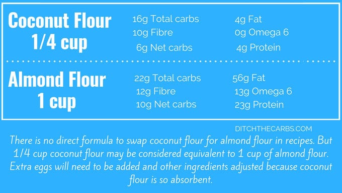 blue graphic showing coconut flour vs almond flour and their qualities