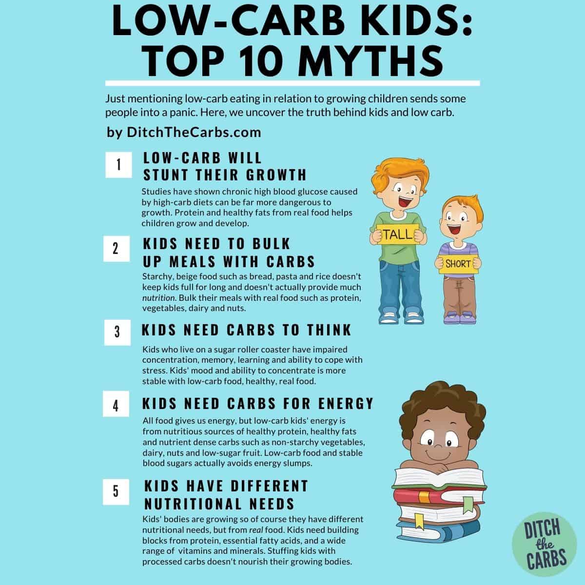 Infographic showing the top low carb kids myths