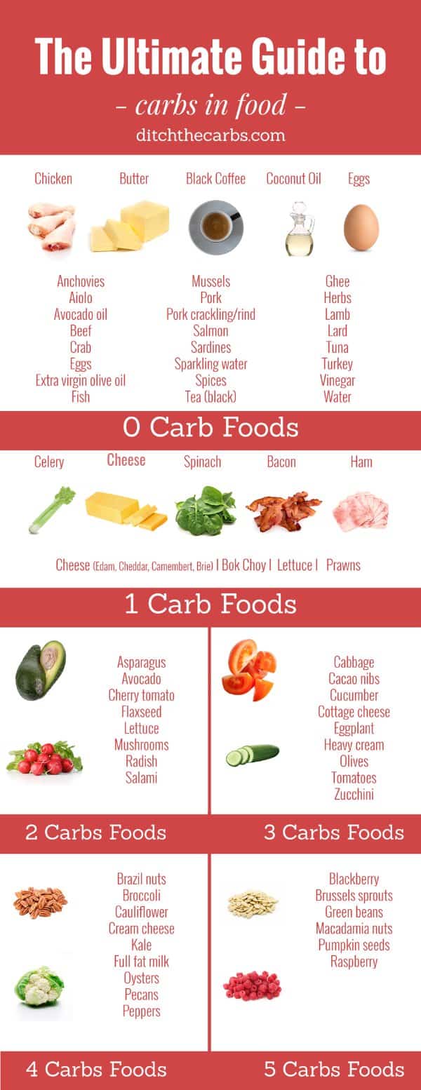 The Ultimate Guide To Carbs In Food chart for 0-3g carb foods