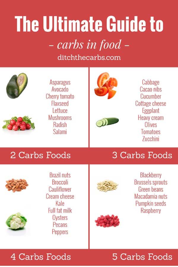 The Ultimate Guide To Carbs In Food. An easy reference to see where your carbs are coming from. And take a look at all the zero carb foods. #ditchthecarbs #carbsinfood #ketofoodlist #howtostartlowcarb #howtostartketo #keto #lowcarb