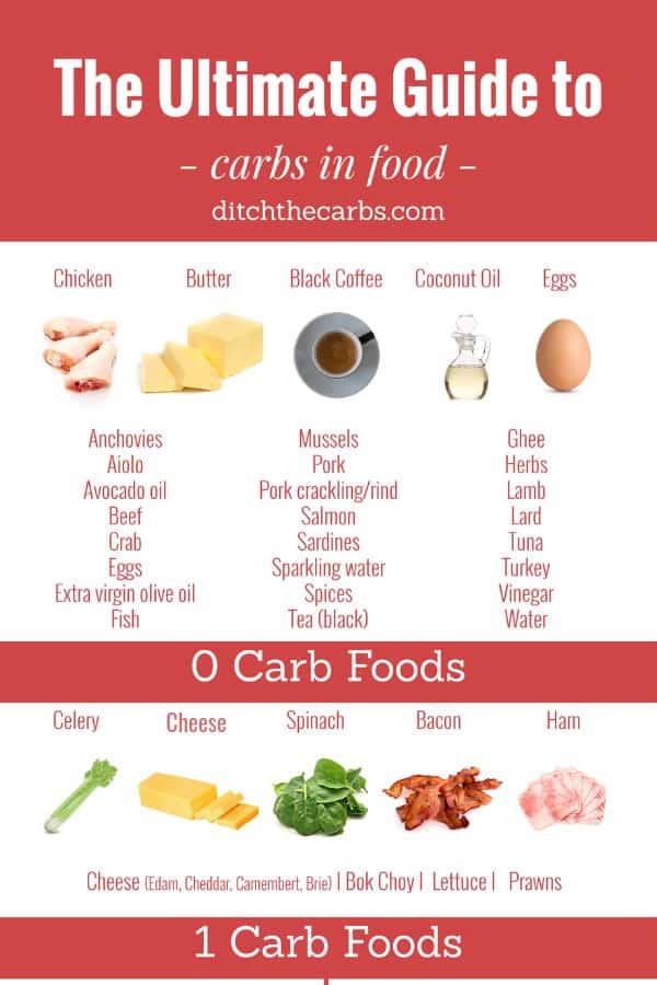 The Ultimate Guide To Carbs In Food. An easy reference to see where your carbs are coming from. And take a look at all the zero carb foods. #ditchthecarbs #carbsinfood #ketofoodlist #howtostartlowcarb #howtostartketo #keto #lowcarb