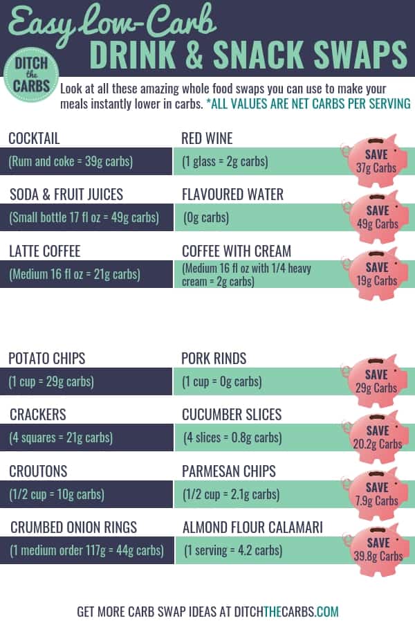 Green and blue graphic showing low-carb foods to swap and piggy banks with the carb savings