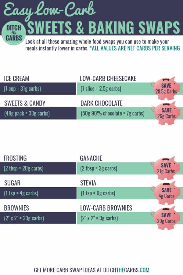 Green and blue graphic showing low-carb foods to swap and piggy banks with the carb savings