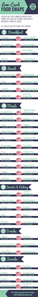 Check out these easy low-carb swap and see al the carb savings you can make. This is perfect for beginners who want easy low-carb swaps and low-carb keto recipes | ditchthecarbs,.com