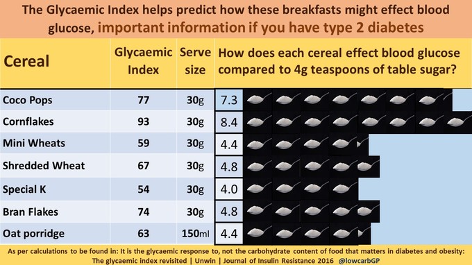 Table showing how carbs in every day food affect your blood sugars
