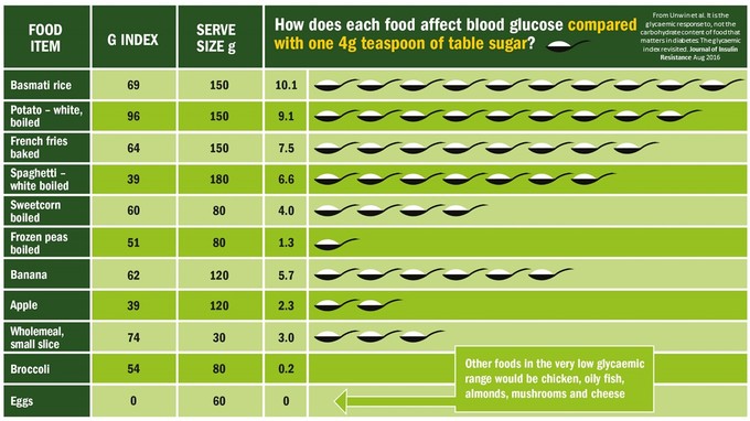 Have you ever wondered how carbs affect our blood sugars? 2