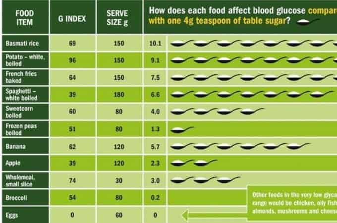 Table showing how carbs affect blood sugars from various foods and drinks