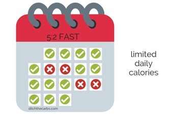 A calendar showing how to do intermittent fasting