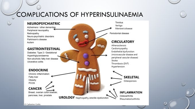 Diagram of hyperinsulinemia and the symtpoms