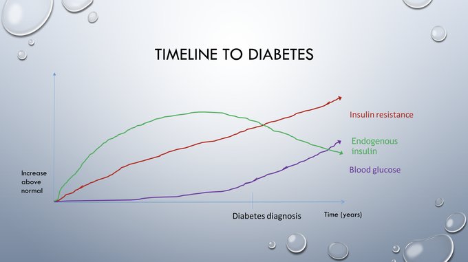 Line chart showing timelines to developing
diabetes