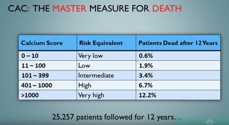 Table showing calcium score and cardiac risk