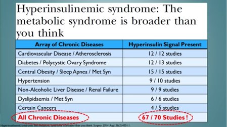 Table showing hyperinsulinemia syndrome