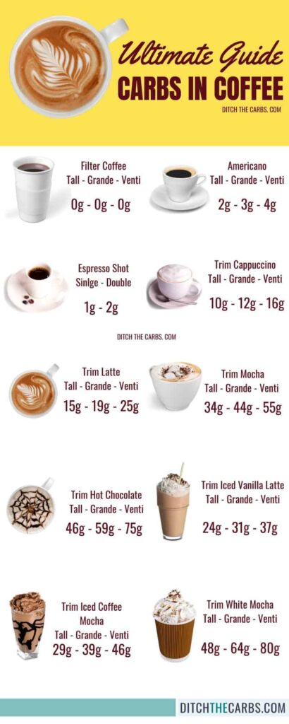 The Ultimate Guide to carbs on coffee.