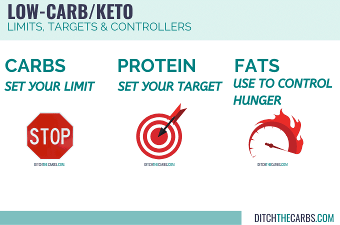 graphic showing the keto food pyramid with a stop sign, target and fuel gauge