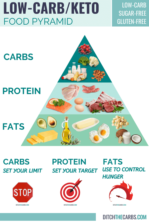 how to calculate macros showing the keto food pyramid 