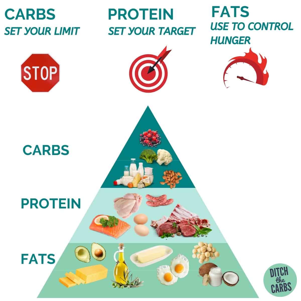 graphic showing the keto food pyramid