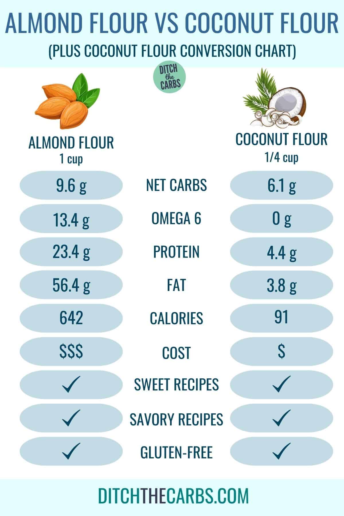 coconut flour charts