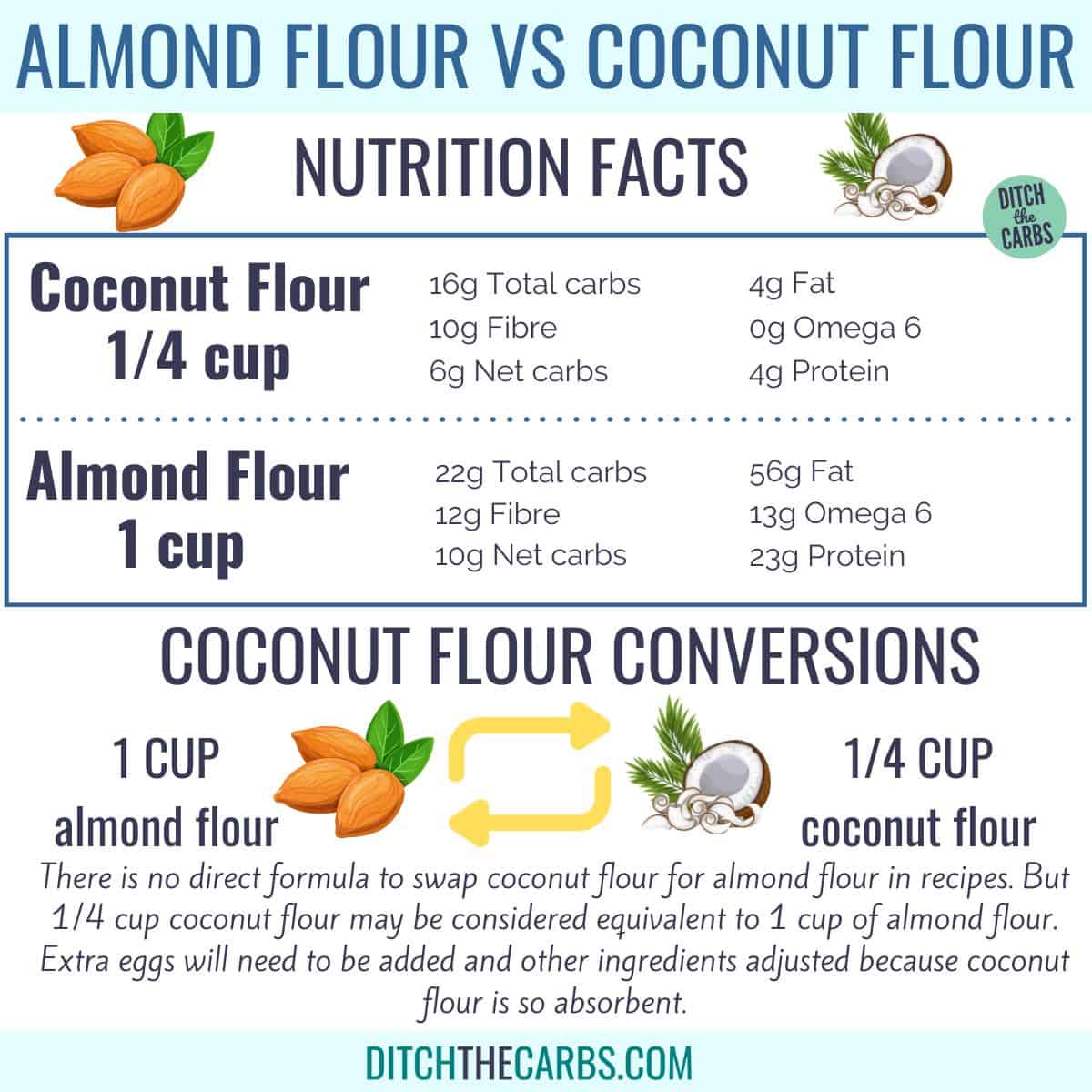 Ultimate Guide To Coconut Flour vs Almond Flour (+ ...