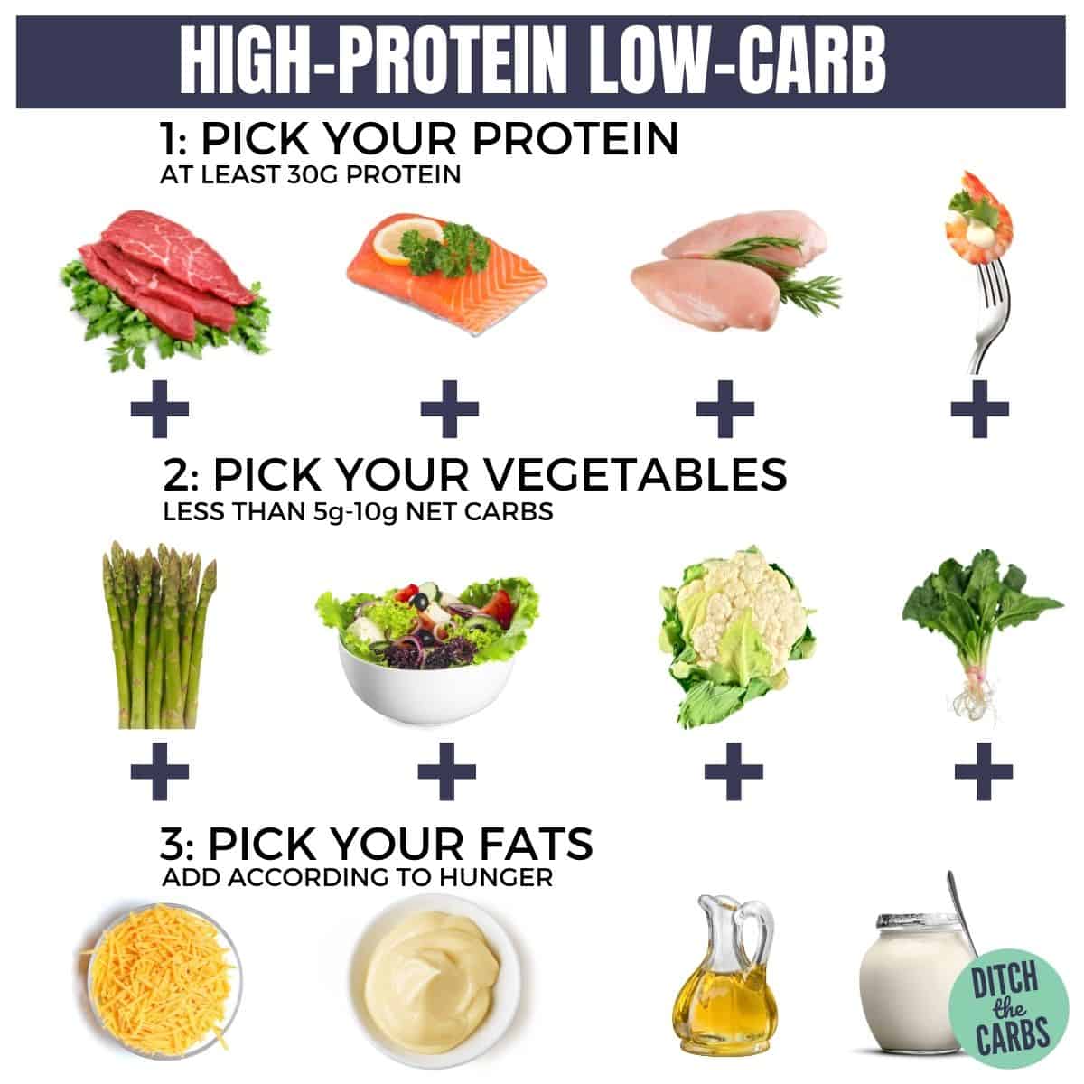 chart showing how to build the perfect high-protein low-carb meal