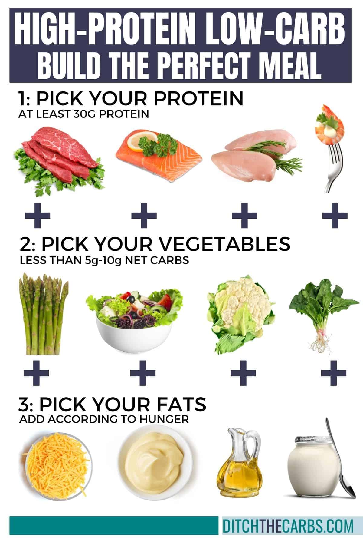 chart showing how to build the perfect high-protein low-carb meal