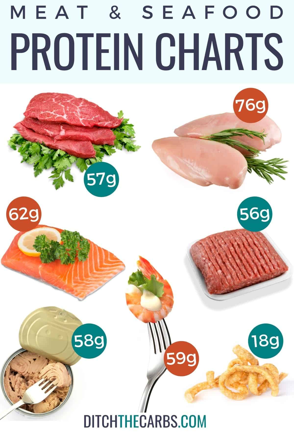 Gravere dash ser godt ud Meat Protein Charts (What Meat Has the Most Protein?) – Ditch The Carbs