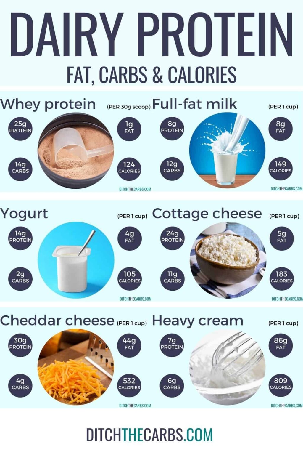 Best High-Protein Dairy (Protein And Carb Charts) – Ditch The Carbs
