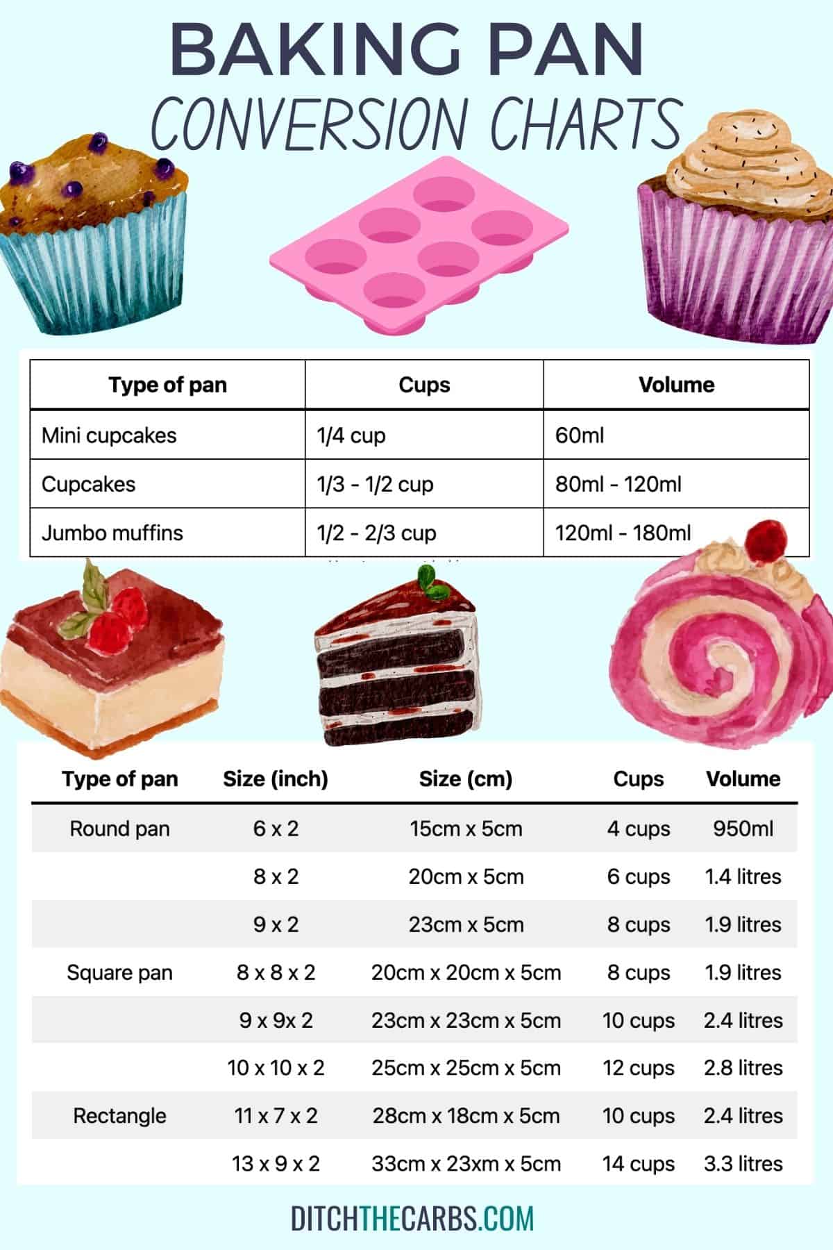 How to Convert Cake Recipes for Any Size Tin or Cake Pan  Cakes by Lynz